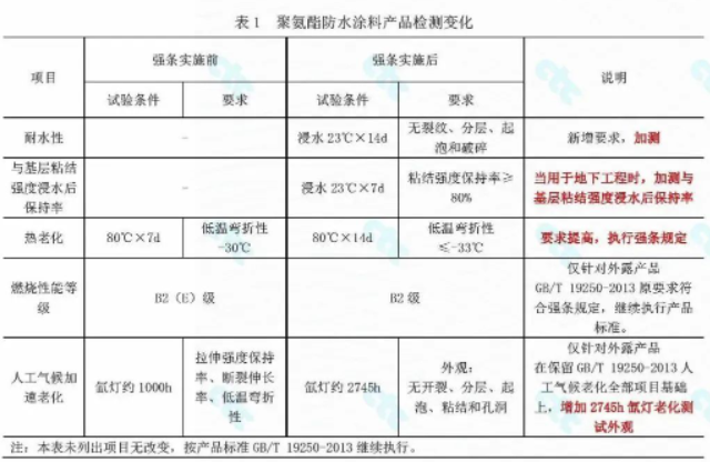 强条实施后,防水涂料检测起了哪些变化? 涂料在线,coatingol.com