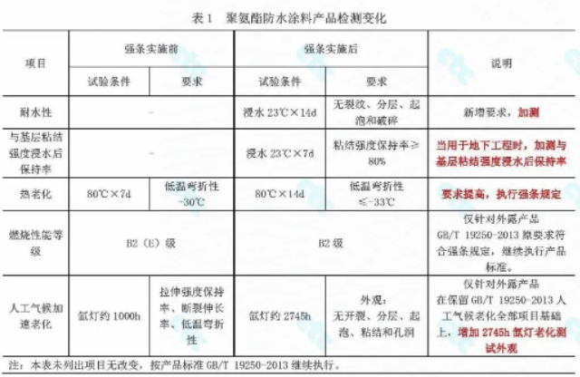 强条实施后，防水涂料检测起了哪些变化？ 中网信息