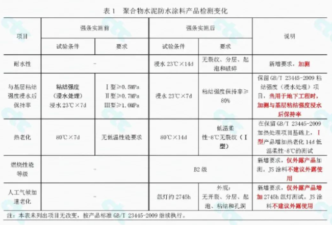 强条实施后,防水涂料检测起了哪些变化? 涂料在线,coatingol.com
