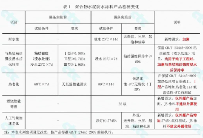 强条实施后，防水涂料检测起了哪些变化？ 中网信息