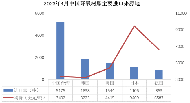 4月份产业链出口放缓,环氧树脂仍维持净出口状态 涂料在线,coatingol.com