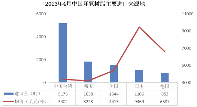 4月份产业链出口放缓，环氧树脂仍维持净出口状态 中网信息