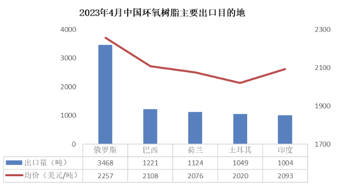 4月份产业链出口放缓,环氧树脂仍维持净出口状态 涂料在线,coatingol.com