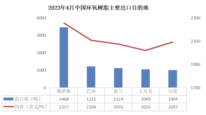 4月份产业链出口放缓，环氧树脂仍维持净出口状态 涂料在线,coatingol.com