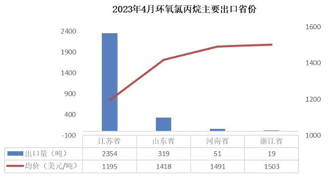 4月份产业链出口放缓,环氧树脂仍维持净出口状态 涂料在线,coatingol.com