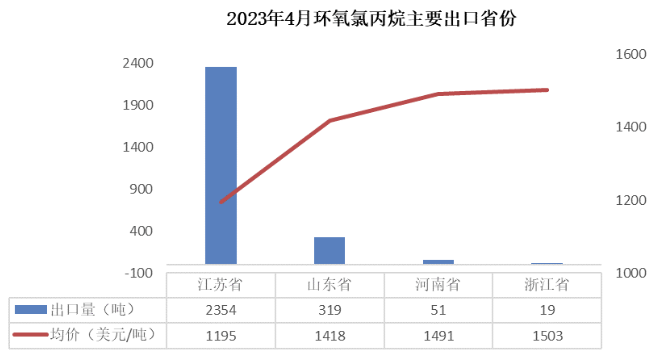 4月份产业链出口放缓，环氧树脂仍维持净出口状态 涂料在线,coatingol.com