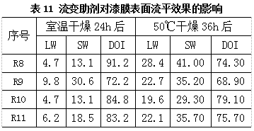 水性双组分亮光白色面漆的研制与应用 涂料在线,coatingol.com