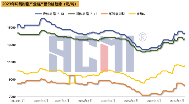双原料价格止跌反弹,环氧树脂探涨但订单支撑不足 涂料在线,coatingol.com