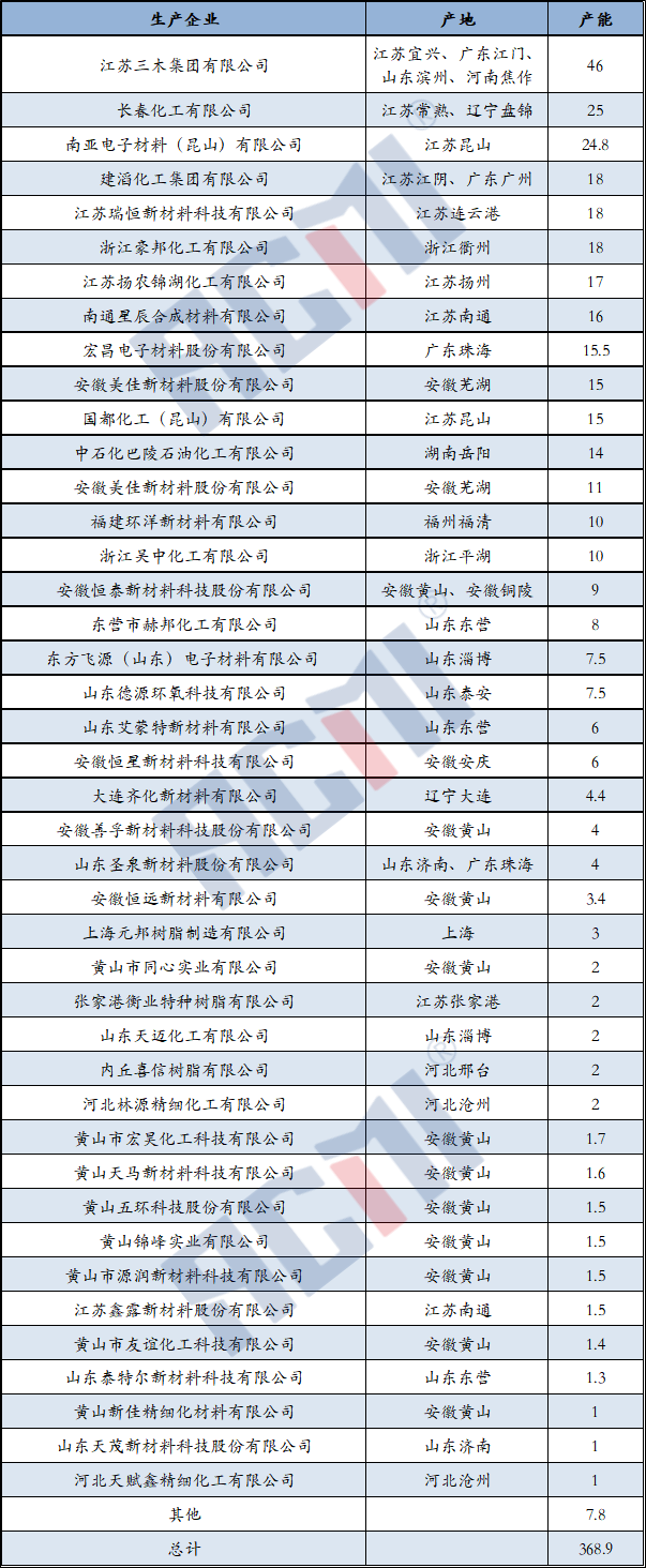 01.png 市场供需、行情走势、下游消费.....2023年环氧树脂市场运行分析 涂料在线,coatingol.com