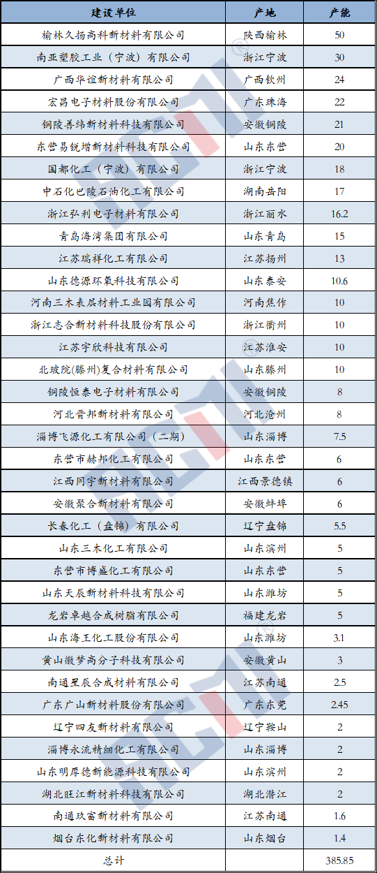 02.png 市场供需、行情走势、下游消费.....2023年环氧树脂市场运行分析 涂料在线,coatingol.com