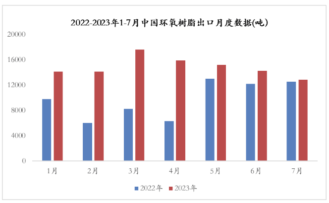 市场供需、行情走势、下游消费.....2023年环氧树脂市场运行分析 涂料在线,coatingol.com