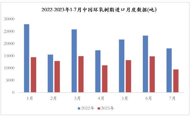 市场供需、行情走势、下游消费.....2023年环氧树脂市场运行分析 涂料在线,coatingol.com