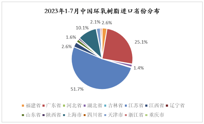 市场供需、行情走势、下游消费.....2023年环氧树脂市场运行分析 涂料在线,coatingol.com