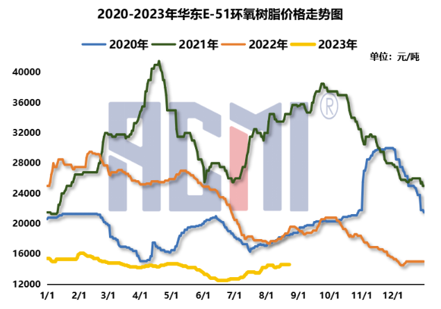 市场供需、行情走势、下游消费.....2023年环氧树脂市场运行分析 涂料在线,coatingol.com