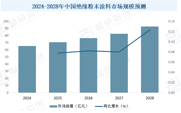 2028年市场规模可达93.15亿,这种涂料值得关注! 涂料在线,coatingol.com