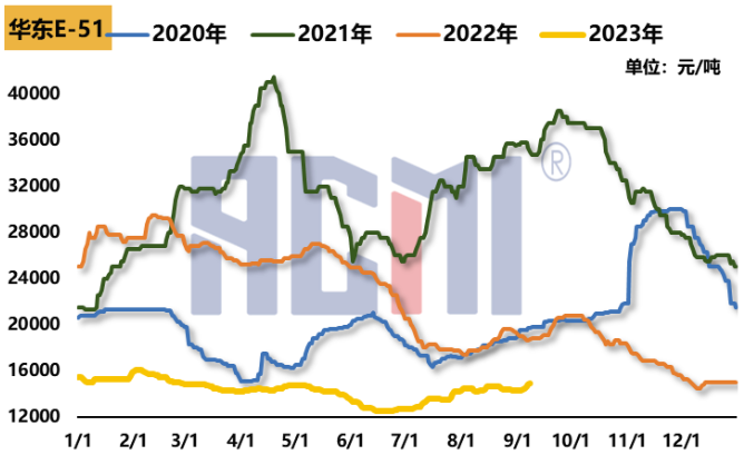 金九提振市场信心,环氧树脂跟涨双酚A快速上行 涂料在线,coatingol.com