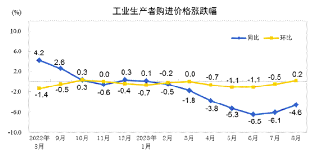 2023年8月份工业生产者出厂价格同比下降3.0%　环比上涨0.2% 涂料在线,coatingol.com