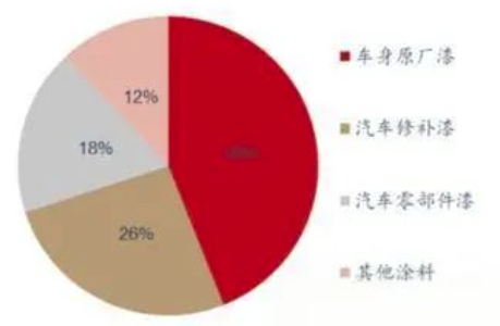 汽车涂料市场分析,原厂漆国外品牌市占率95% 涂料在线,coatingol.com