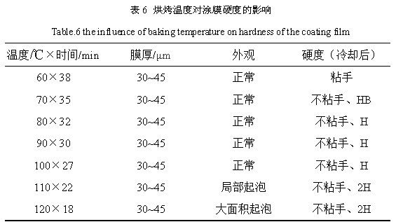 汽车减震器用水性环氧涂料涂装工艺的研究 涂料在线,coatingol.com