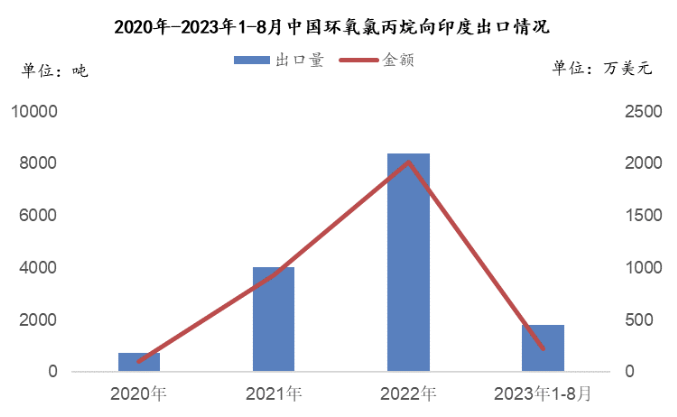 印度对华发起环氧氯丙烷反倾销调查 涂料在线,coatingol.com