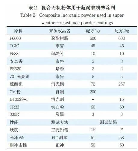 无机粉体在粉末涂料中的应用！ 涂料在线,coatingol.com