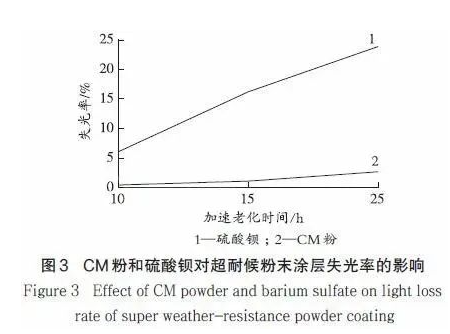 无机粉体在粉末涂料中的应用！ 涂料在线,coatingol.com