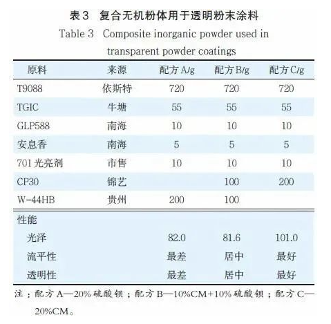 无机粉体在粉末涂料中的应用！ 涂料在线,coatingol.com