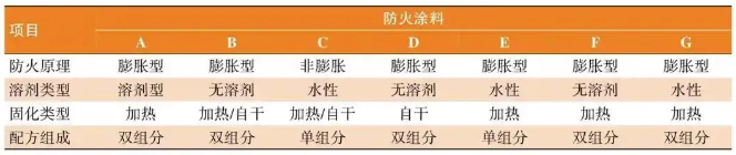 防火涂料在新能源汽车电池包的应用! 涂料在线,coatingol.com