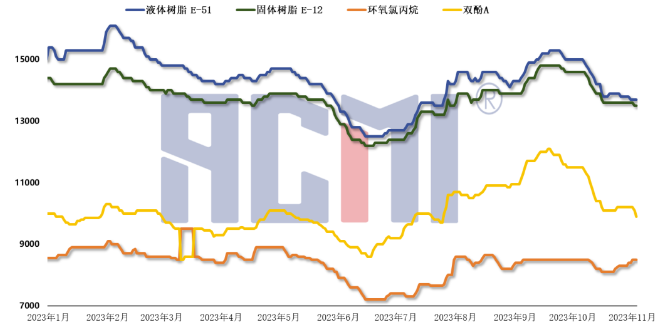 双原料涨跌影响有限,环氧树脂稳后重心下挫 涂料在线,coatingol.com
