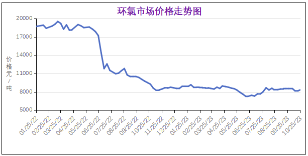 10月份粉末涂料主要原料运行及走势分析 涂料在线,coatingol.com