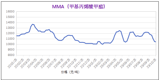 10月份粉末涂料主要原料运行及走势分析 涂料在线,coatingol.com
