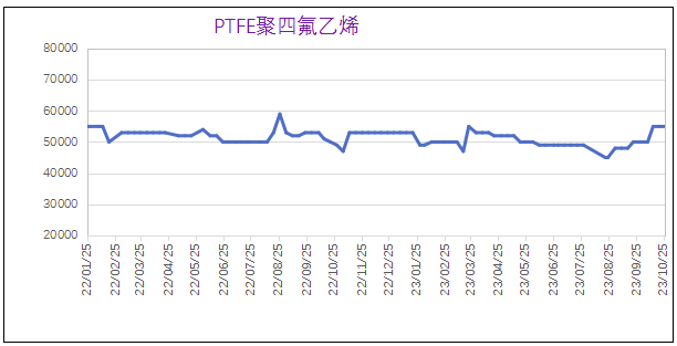 10月份粉末涂料主要原料运行及走势分析 涂料在线,coatingol.com