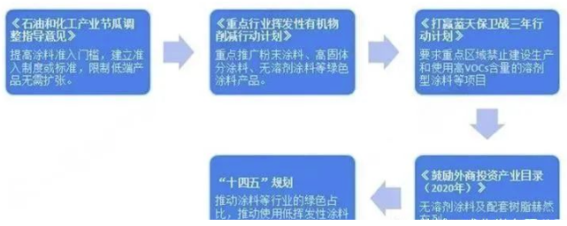 多省市水性涂料行业政策汇总及解读！ 涂料在线,coatingol.com