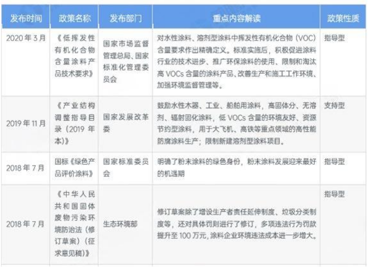 多省市水性涂料行业政策汇总及解读！ 涂料在线,coatingol.com