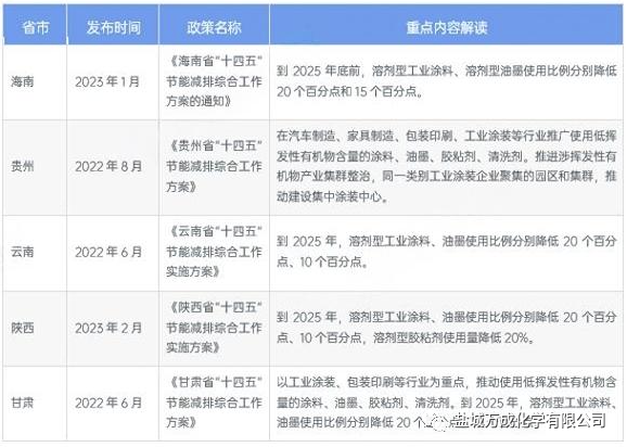 多省市水性涂料行业政策汇总及解读！ 涂料在线,coatingol.com