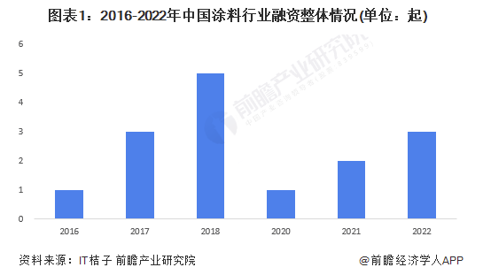 中国涂料行业融资数据分析！ 涂料在线,coatingol.com