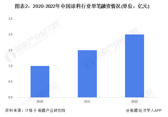 中国涂料行业融资数据分析！ 涂料在线,coatingol.com