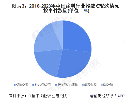 中国涂料行业融资数据分析！ 涂料在线,coatingol.com