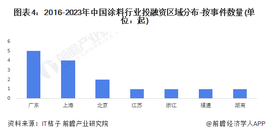 中国涂料行业融资数据分析！ 涂料在线,coatingol.com