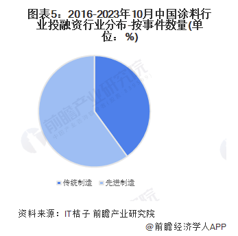 中国涂料行业融资数据分析！ 涂料在线,coatingol.com