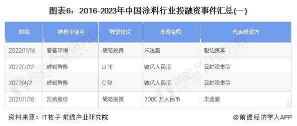 中国涂料行业融资数据分析！ 涂料在线,coatingol.com
