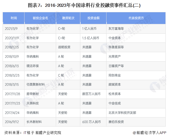 中国涂料行业融资数据分析！ 涂料在线,coatingol.com