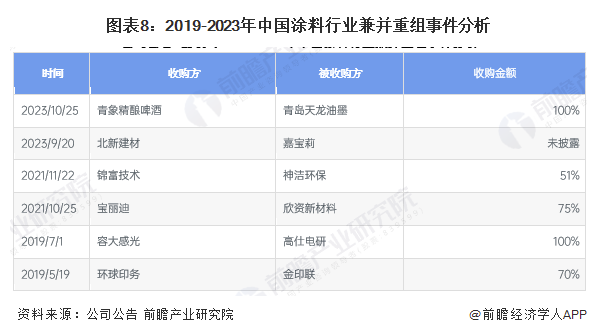 中国涂料行业融资数据分析！ 涂料在线,coatingol.com