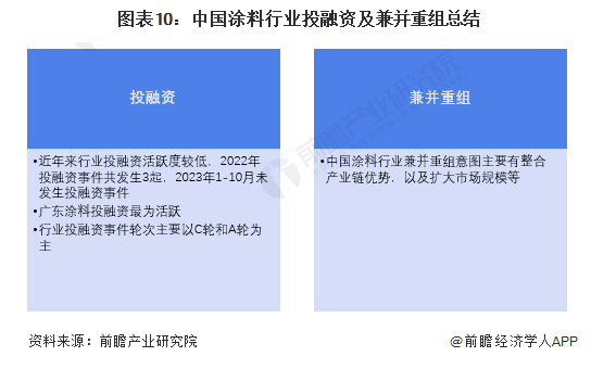 中国涂料行业融资数据分析！ 涂料在线,coatingol.com