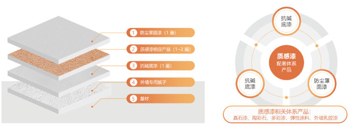 质感漆让建筑历久弥新 涂料在线,coatingol.com