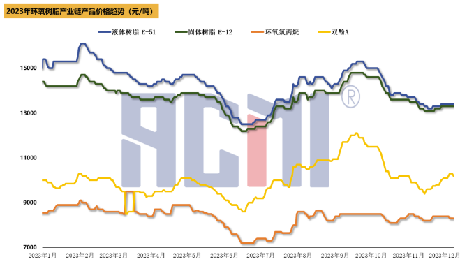 双原料走势趋软，环氧树脂市场大稳小动 涂料在线,coatingol.com