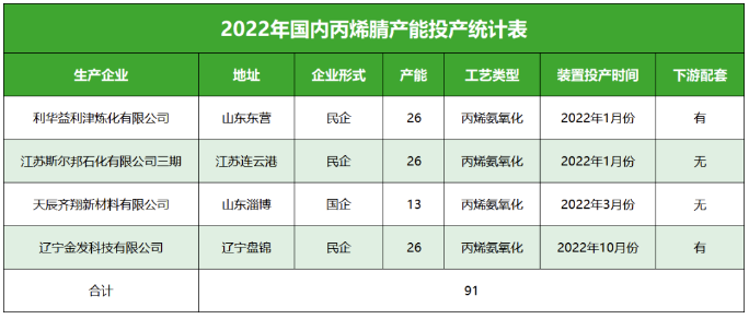 700多万吨！丙烯腈将陷困局？ 涂料在线,coatingol.com