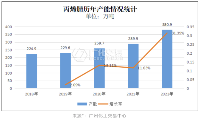 700多万吨！丙烯腈将陷困局？ 涂料在线,coatingol.com