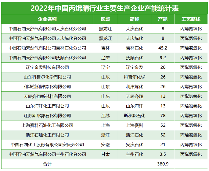 700多万吨！丙烯腈将陷困局？ 涂料在线,coatingol.com