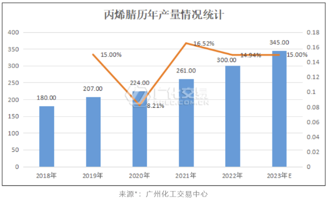 700多万吨！丙烯腈将陷困局？ 涂料在线,coatingol.com